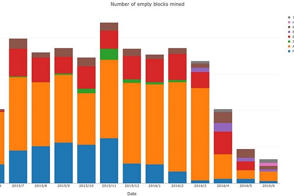 Why Do Some Bitcoin Mining Pools Mine Empty Blocks?